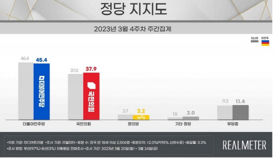 정당 지지도 3월 4주차. 리얼미터 제공